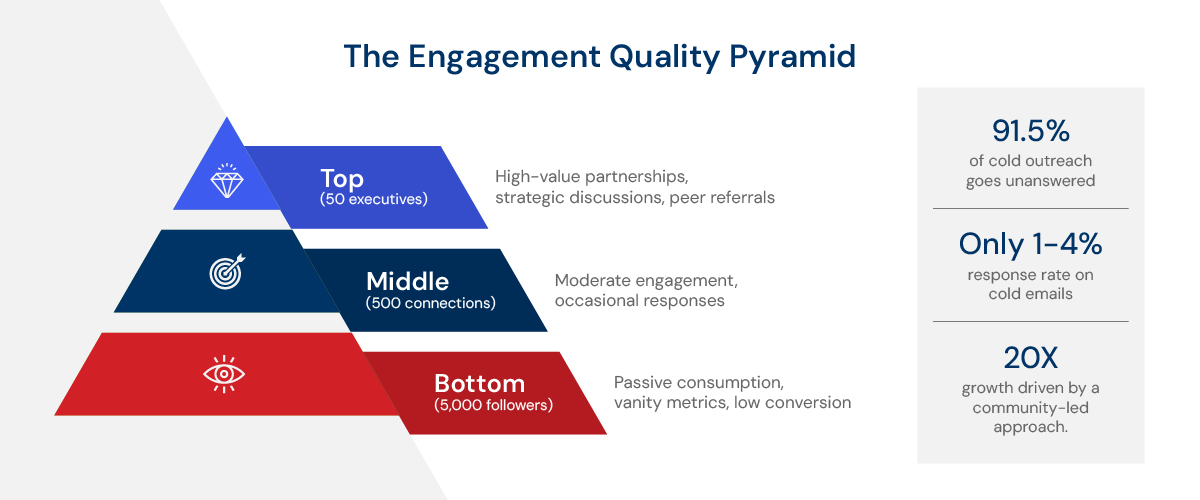B2B engagement quality pyramid highlighting strategic value of micro-communities with executive-level interactions