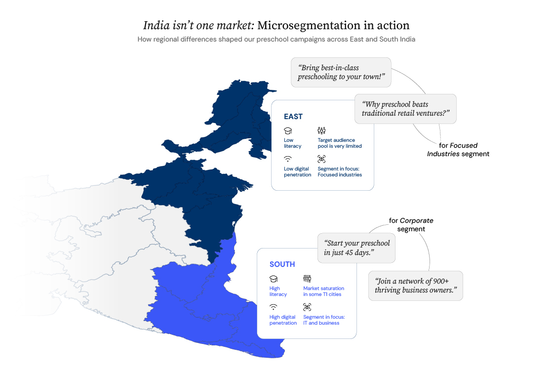 Infographic showing how B2B companies tailored preschool marketing strategies across East and South India using microsegmentation, with differences in literacy, digital penetration, and industry focus.