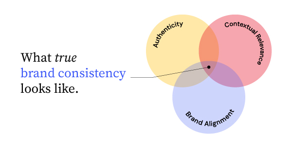 Visual example of brand guidelines showing three overlapping circles in yellow, red, and purple with the text What true brand consistency looks like.