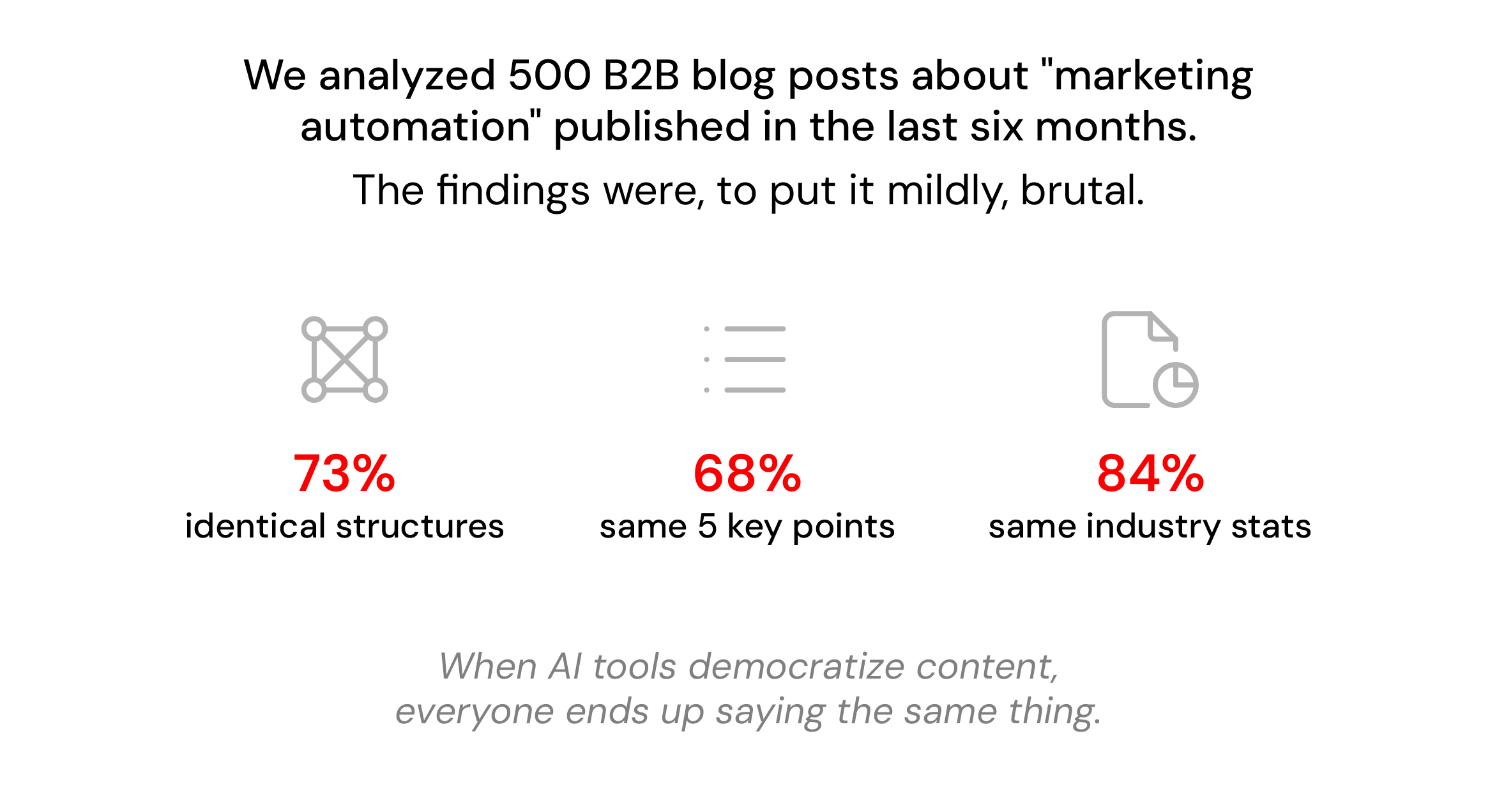 B2B blog overlap in structure, points, and stats.