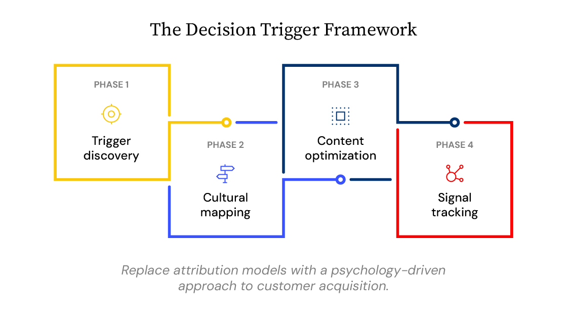 Best B2B agency decision trigger framework with four phases to optimize marketing ROI