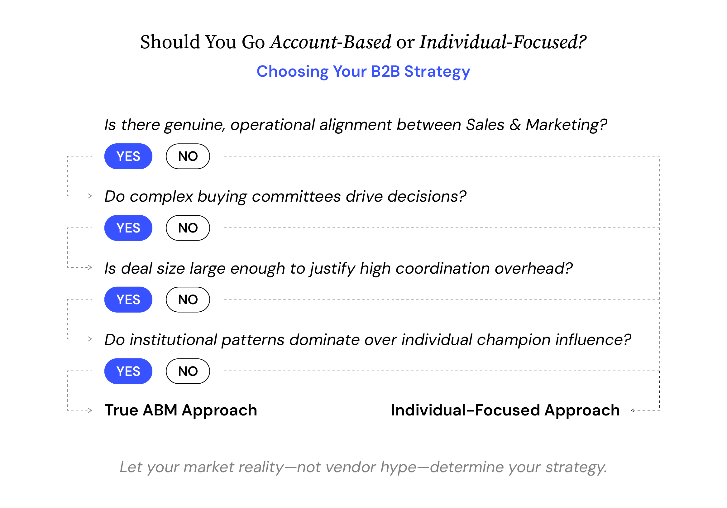 B2B agency marketing strategy framework comparing account based marketing and individual-focused go to market strategy