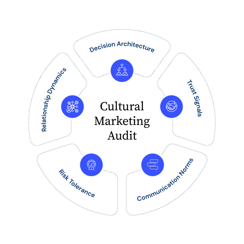 Cultural Marketing Audit Framework: “Hub-and-spoke infographic: Cultural Marketing Audit with five spokes—decision architecture, trust signals, communication norms, risk tolerance, relationship dynamics.”