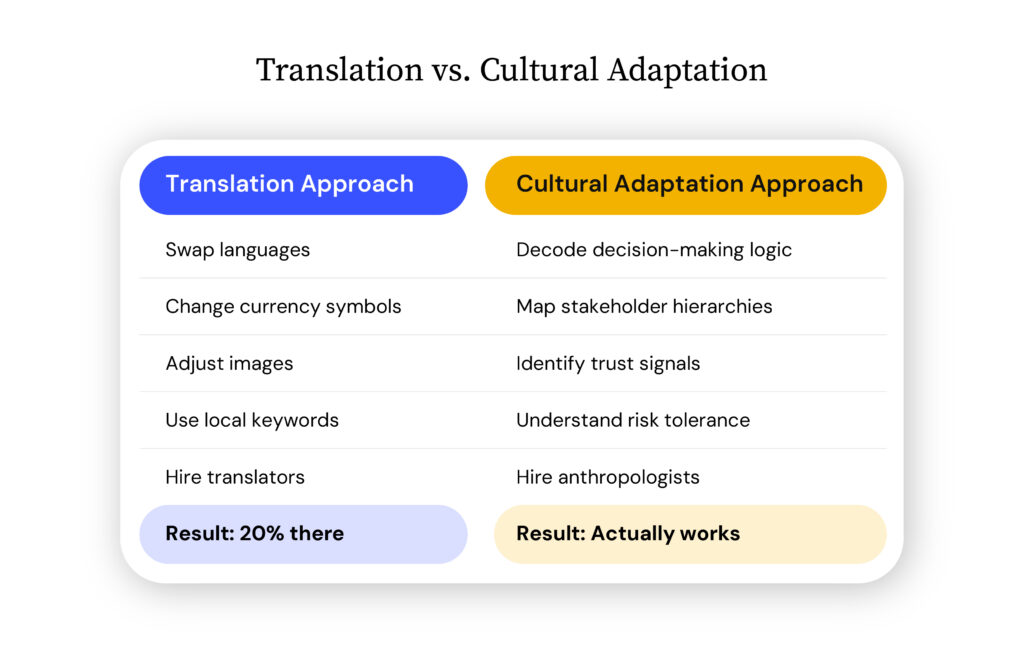 Translation vs Cultural Adaptation Comparison: “Split-screen comparison: Translation Approach vs Cultural Adaptation Approach with rows for language, currency, images, keywords, talent, and results.”