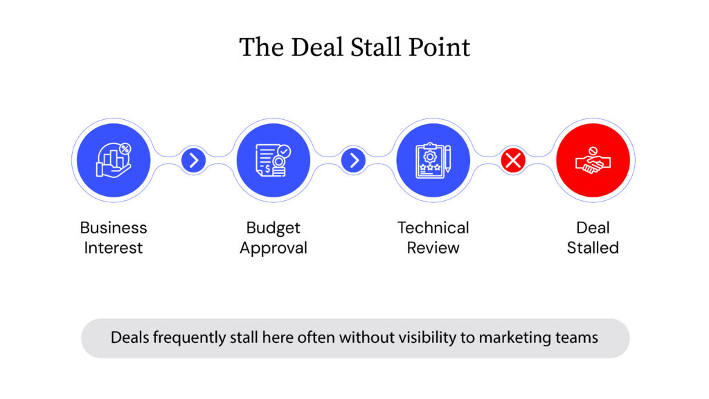 Visual of the enterprise software buying process highlighting deal stall points at the technical review stage.