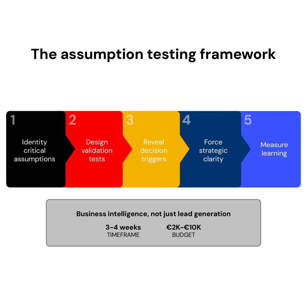 Business model validation