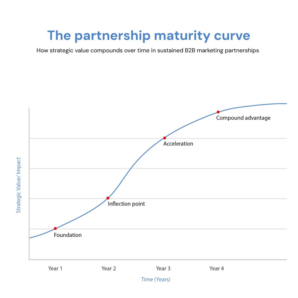 B2B partnership maturity curve graph showing how strategic value compounds from foundation to compound advantage over four years, emphasizing long-term marketing partnership growth and performance.