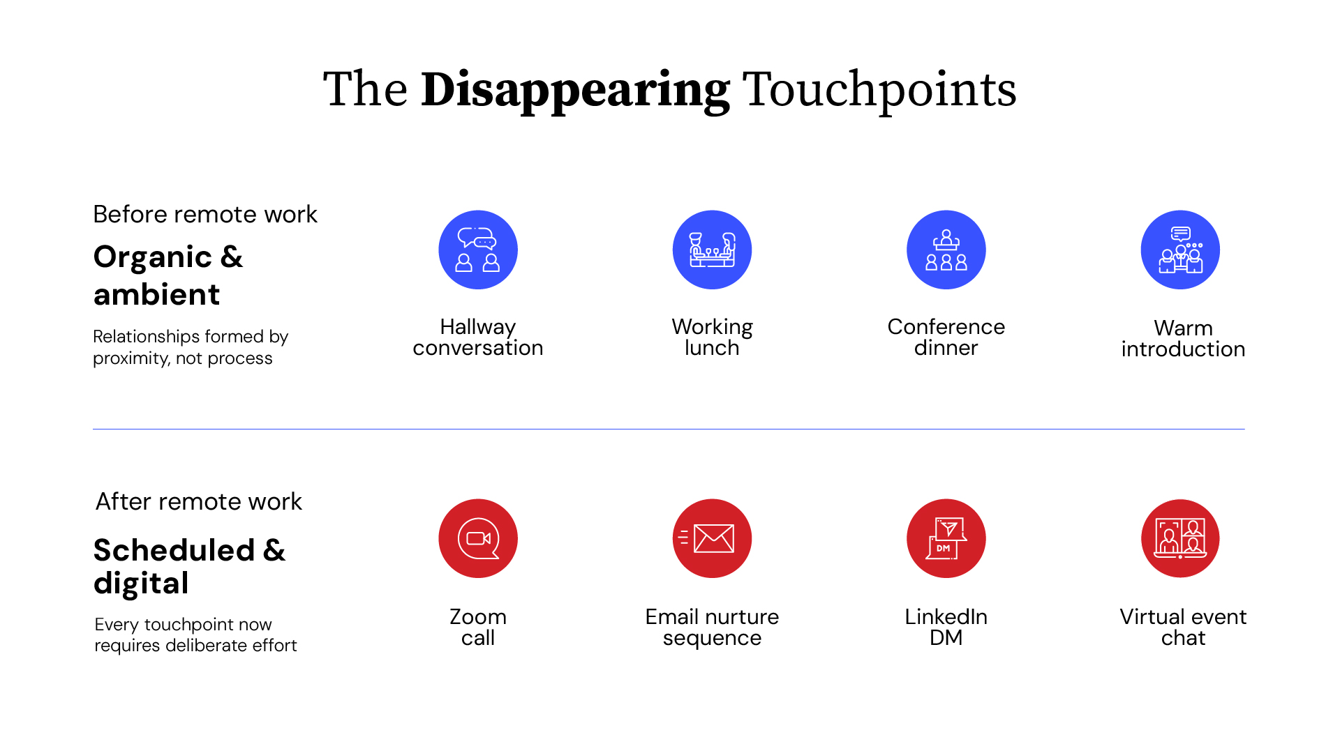 Infographic titled ‘The Disappearing Touchpoints’ comparing relationship-building before and after remote work. Top section (Before remote work): ‘Organic & ambient’ with note ‘Relationships formed by proximity, not process,’ illustrated by icons labeled hallway conversation, working lunch, conference dinner, and warm introduction. Bottom section (After remote work): ‘Scheduled & digital’ with note ‘Every touchpoint now requires deliberate effort,’ illustrated by icons labeled Zoom call, email nurture sequence, LinkedIn DM, and virtual event chat.