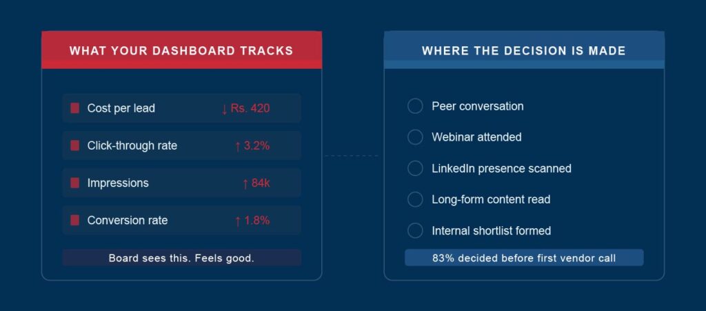 Two-panel illustration: left panel shows B2B marketing dashboard metrics — CPL, CTR, impressions, conversion rate; right panel shows the invisible upstream buyer journey — peer conversation, webinar attended, LinkedIn scanned, long-form content read, internal shortlist formed.