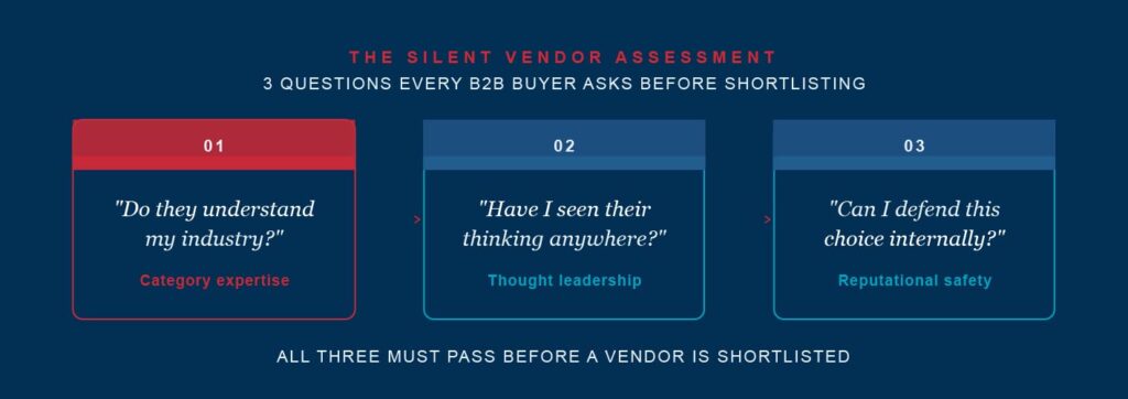 Three credibility filter cards. Filter 01: Do they understand my industry — category expertise. Filter 02: Have I seen their thinking anywhere — thought leadership. Filter 03: Can I defend this choice internally — reputational safety.