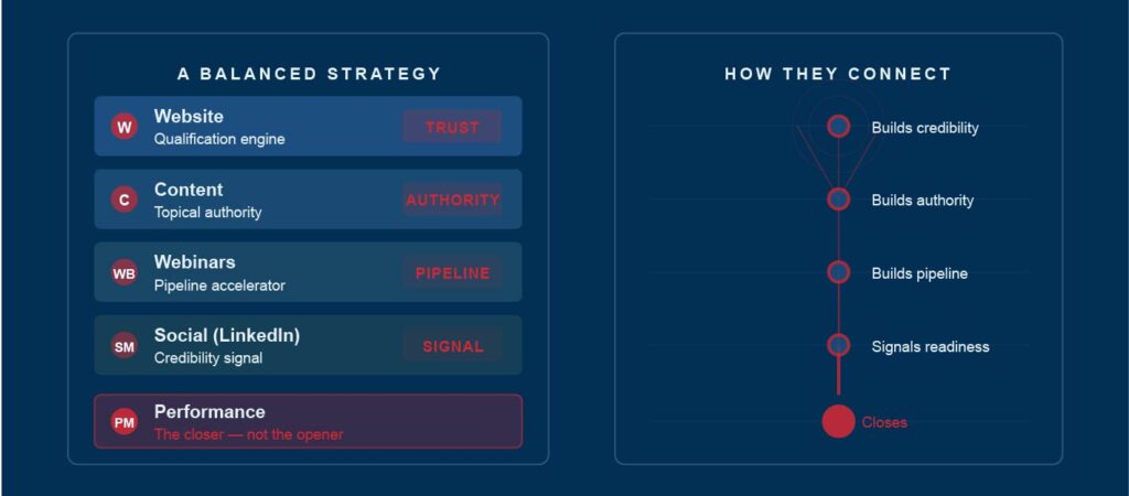 Integrated B2B marketing stack diagram: five layers — Website, Content, Webinars, Social LinkedIn, Performance — each amplifying the next. Right panel shows converging flow where performance marketing closes at the bottom as the final conversion layer.
