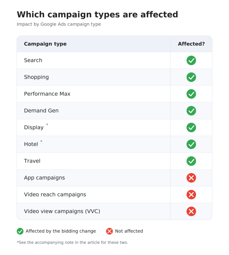 Table showing which Google Ads campaign types are affected by a bidding change. Search, Shopping, Performance Max, Demand Gen, Display, Hotel, and Travel are affected, while App, Video Reach, and Video View Campaigns (VVC) are not.