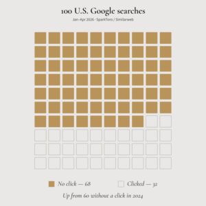 Google zero-click searches in 2026 with 68% of searches ending without a click
